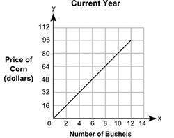 A graph was made to show the yield and prices of a farm crop for the current year. A table was made