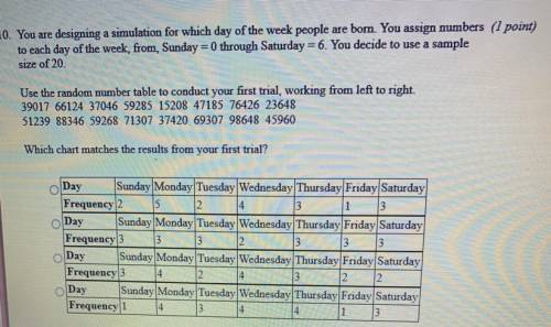 You are designing a simulation for which day of the week people are born. You assign numbers to each