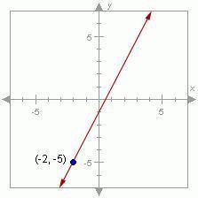 Use the coordinates of the labeled point to find a point-slope equation of the line.