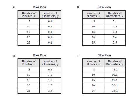 Pamela rode her bike at a constant rate of 0.1 kilometer per minute. Which table represents y, the n