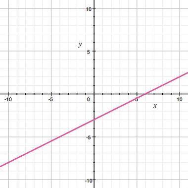 Identify the equation of the graph shown. A) y = 2x - 3  B) y = 2x + 6  C) y = 0.5x + 6  D) y = 0.5x