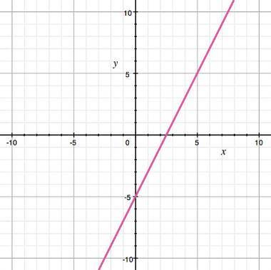 Identify the equation for the graph shown. A) y = x - 4  B) y = 5x - 2  C) y = 3x - 6  D) y = 2x - 5