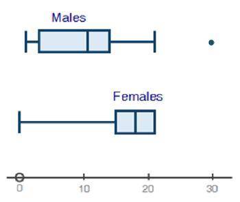 I did part a, part b, and, part c I just need help with part d Use the box plots comparing the numbe