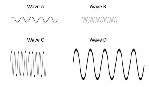 PLEASE ANSWER Select ALL the answers below that are true about these waves. A. Wave D has more energ