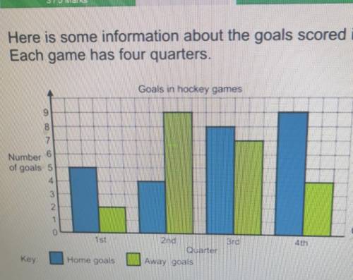 There were 10 games. Work out the mean number of goals per game