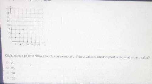The graph shows equivalent ratios khalid plots a point to show a fourth equivalent ratio if the x va