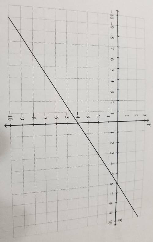 Find the slope and y-intercept of the following line.