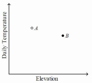 Referring to the figure, which statement best describes the relationship between points A and B show