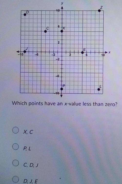 Which points have an x-values less than zero?