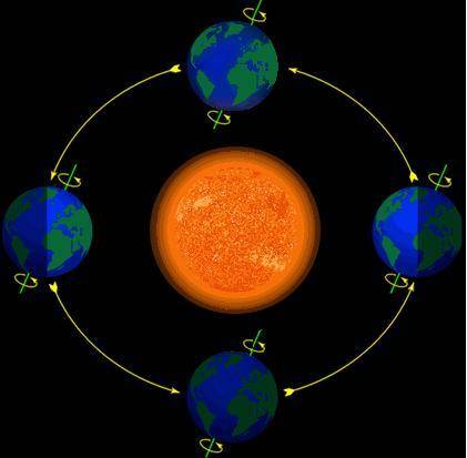 The diagram below shows the positions of the Earth and Sun during different times of the Earth year.