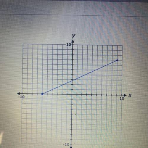 What is the range of the function shown on the graph above