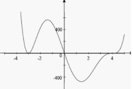 A polynomial p is graphed below. Which of the following could be the equation of p? Question 5 optio