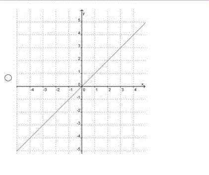 PLEASE HELP ASAP what is the graph of the equation?