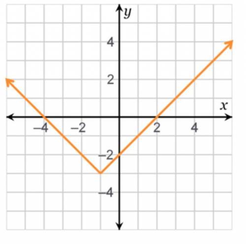 Which function is represented by the graph?f(x) = |x – 1| + 3f(x) = |x + 1| – 3f(x) = |x – 1| – 3f(x