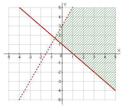 Which of the following is a solution to the following system of inequalities? solid line at y equals