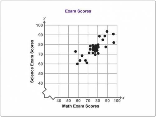 PLEASE ANSWER A teacher collected data on the science and math final exam scores for a group of stud