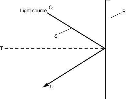 PLEASE ANSWER The illustration below shows how light reflects off a shiny surface such as a mirror.