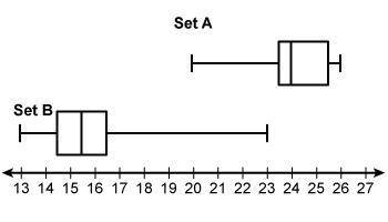 A comparative box plot for two data sets is shown. Which statement is true? The range of set A is le