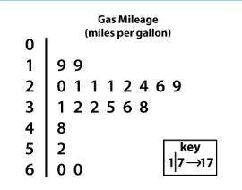 Study the stem-and-leaf plot. How many cars get between 30 and 50 miles per gallon? 55 POINTS 1. 6 c