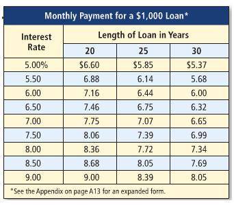 Mortgage: $95,000; Years: 30; Interest Rate: 6%.  a. Find the monthly payment using the table above.