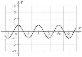 PLS HELP! What is the frequency of the sinusoidal graph?