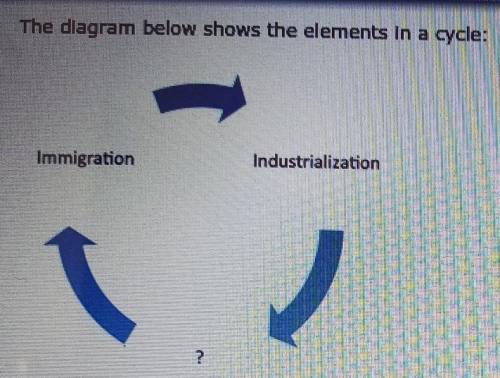 The diagram below shows the elements of a cycle which term completes this graphic organizer and why.