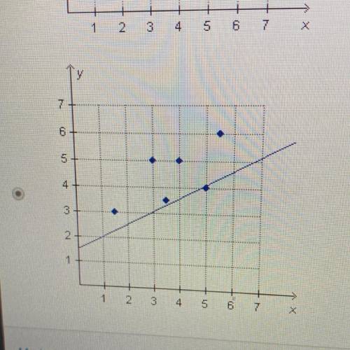 Which regression line properly describes the data relationship in the scatterplot?