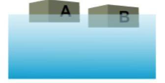 Blocks A and B, shown below floating in liquid, have the same volume.Which statement about blocks A