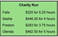 Four people raised money by participating in a charity run. Drag the people in order from the greate