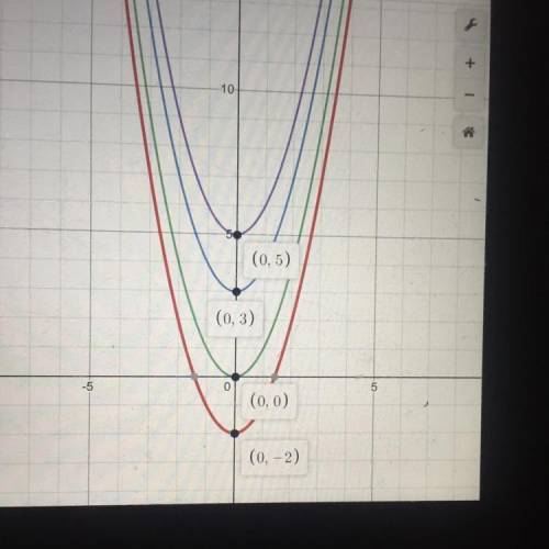 Select the circle before each quadratic function to see its graph compared to the green parent funct