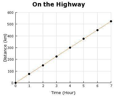 The graph shows the speed of a car during a trip along the highway. What can you say, in general, ab