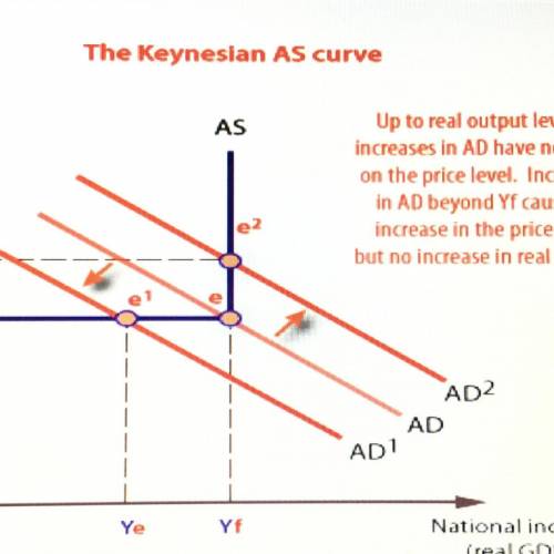 2.1 Changes in which factors could cause aggregate demand to shift from AD to AD1? What could happen