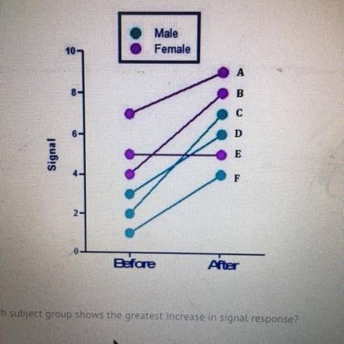 Based on the graph shown which subject group shows the greatest increase in signal response?