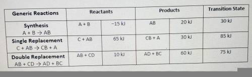 (View table above)To assist you, use the enthalpy values in the data chart for each generic reaction