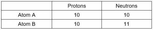 Given the following table, which statement is true about atoms A and B? A. A and B are isotopes of t