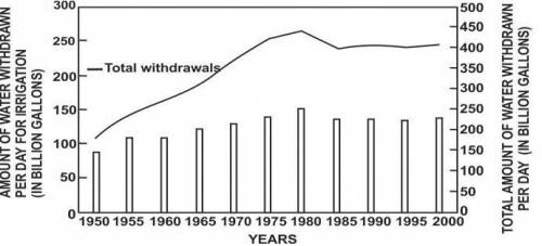 [FW.04H]The graph below shows the trends in water use in the United States from 1950 to 2000. Based