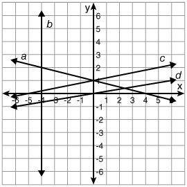 Which line represents a direct variation function? line c line b line d line a
