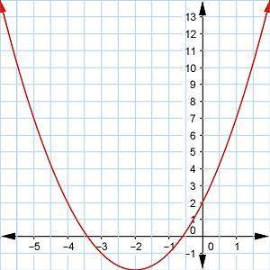 Consider the graph of f(x) on the interval [−6,2] shown. The local minimum of f(x) is at the point _