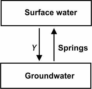 The diagram below shows a portion of the water cycle. (3 points) What does Y most likely represent?