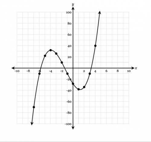 The function y=f(x) is graphed below. What is the average rate of change of the function f(x) on the