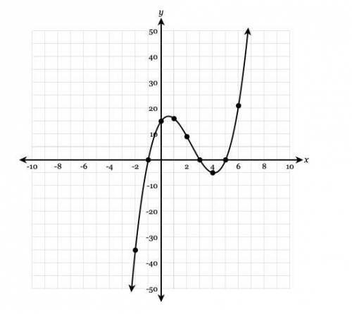 The function y=f(x) is graphed below. What is the average rate of change of the function f(x) on the