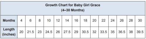 Please Help Baby Grace Graph - a) Use the data in the table to find the rate of ch
