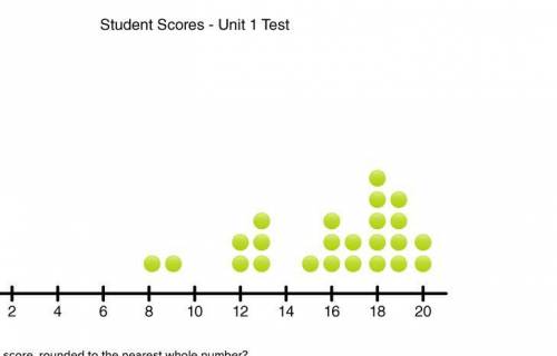 The following dot plot represents student scores on the Unit 1 math test. Scores are in whole number