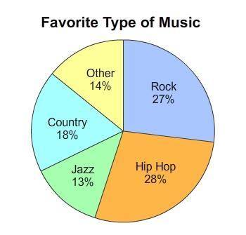 This circle graph shows the results of a survey that asked people to identify their favorite type of