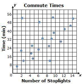 The scatter plot below shows the commute times of 25 different people and the number of stoplights t