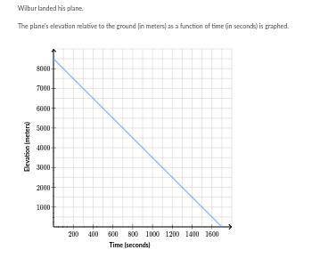 Wilbur landed his plane. The plane's elevation relative to the ground (in meters) as a function of t