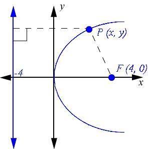 Which of the following statements are true of the parabola shown? 1. It has a directrix of x = -4. 2