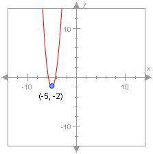 The vertex of this parabola is at (-5, -2). When the x-value is -4, the y-value is 2. What is the co