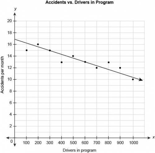 The scatter plot shows the relationship between the number of car accidents in a month and the numbe