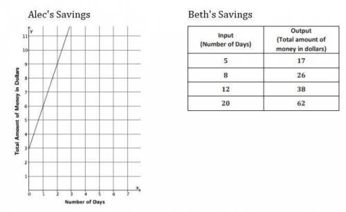 Choose all of the statements that correctly compare the two functions shown. Alec's rate of savings